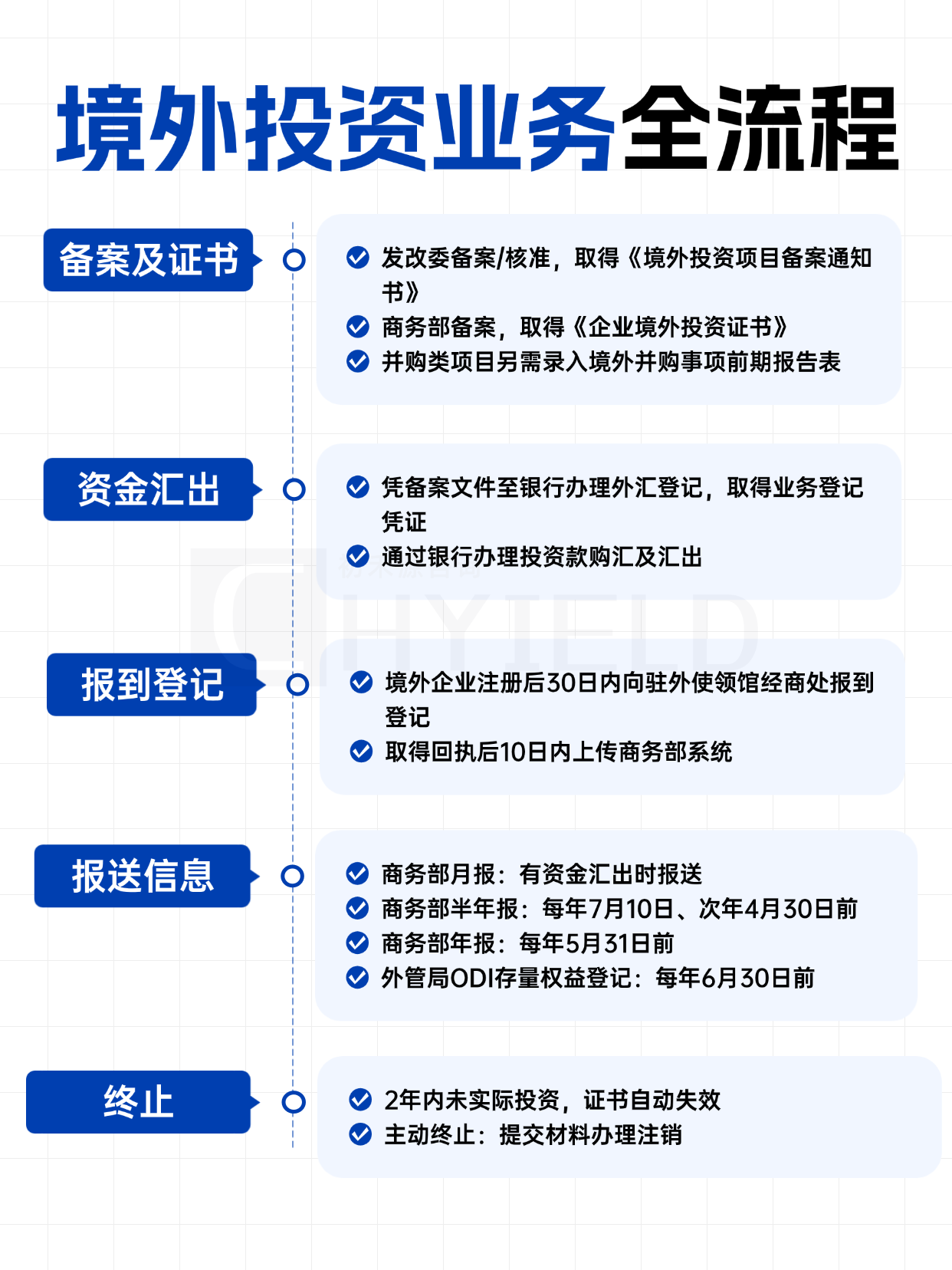 境外投资业务全流程.png
